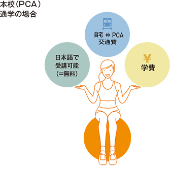 かかる費用
